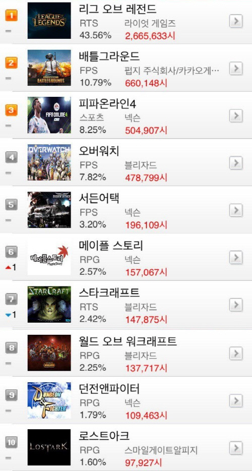 [온라인게임 순위]9월 셋째주, LoL 43%대 점유율 다시 넘어...'패스 오브 엑자일' 상승세 주춤