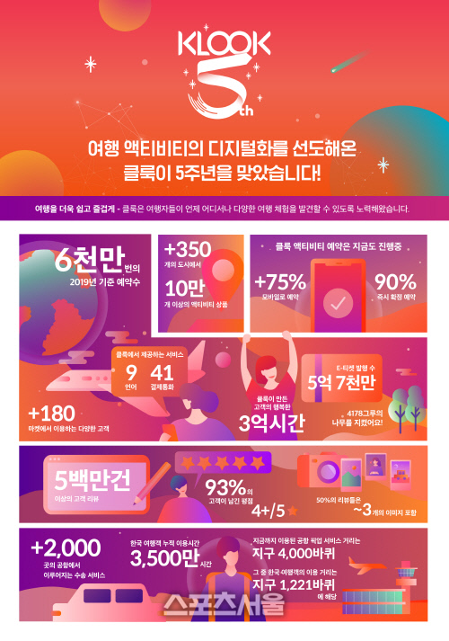 클룩(Klook)_5주년 인포그래픽
