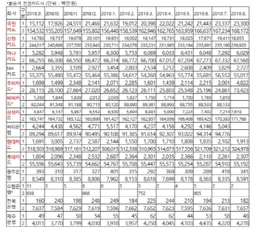 매년 소멸되는 카드포인트 1000억원대...홍보 노력 '시급'