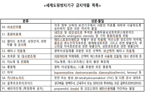 금지약물 복용 적발 176건...중고생도 성적위해 불법약물 복용