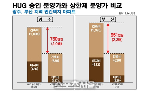 주택도시보증공사(HUG)