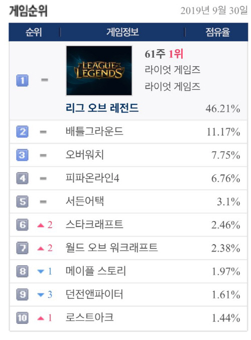 2019년 9월 30일 LoL 최고 점유율 기록