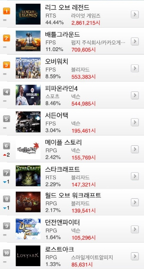 [온라인게임 순위]10월 첫째주, LoL 주단위 점유율 44%대 돌파!...'디아블로3' 서버오류 여파 3단계↓