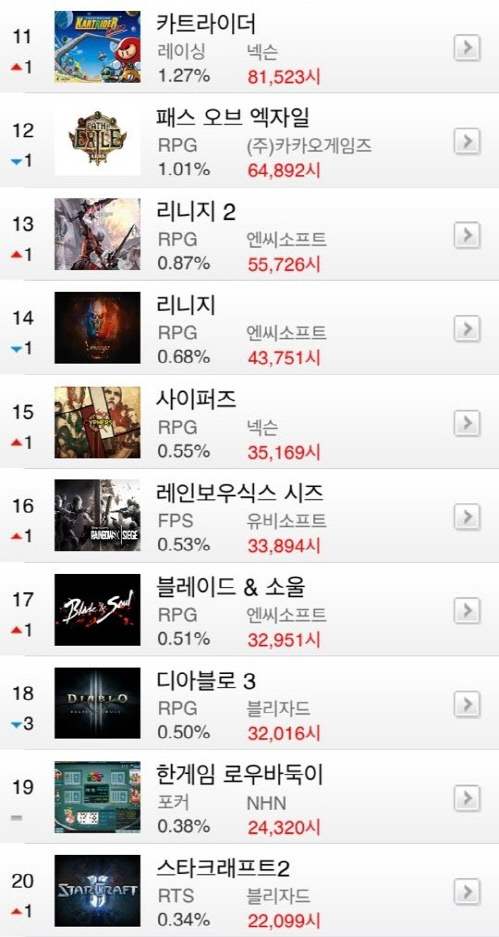 10월 첫째주 온라인게임 순위_5