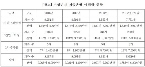 "10세가 2억6천만원"…미성년자 저축은행계좌 고액 예금 늘어