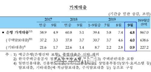 한풀 꺾인 은행 가계대출…아파트 거래 감소·추석 상여금 유입 영향