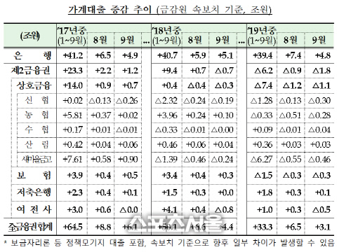 가계대출증감추이