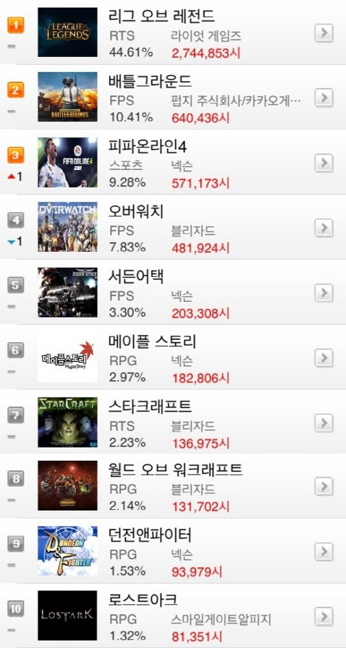 [온라인게임 순위]10월 둘째주, 'LoL' 44.61% 첫째주 기록 넘어서...넥슨 '피파온라인4' 3위로 점프