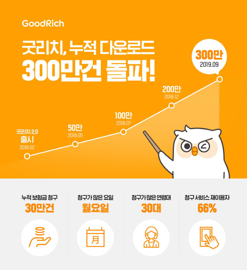 굿리치, 보험금 청구 30만건 돌파…30대 여성 청구건수 최다