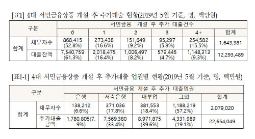 서민금융 채무자 절반, 서민금융 받고도 2금융서 추가대출