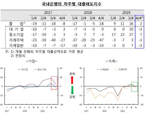4분기 은행권 주담대 심사 강화…新예대율 규제 도입 영향