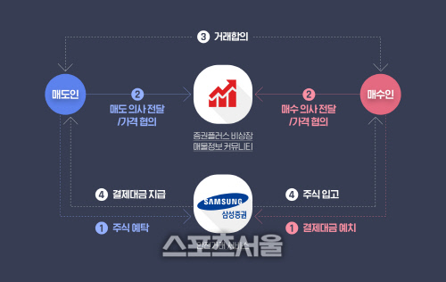 [이미지] 증권플러스 비상장 서비스 흐름도