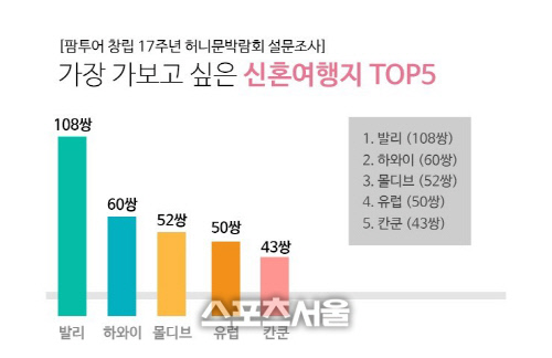 팜투어, 신혼여행지 '발리·하와이·몰디브·유럽·칸쿤' 선호