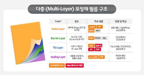SK종합화학, 佛 고기능성 폴리머 사업 인수…"포장재 탑 티어 목표"