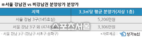 ※ 서울 강남권 VS 비강남권 분양상가 분양가 (2)