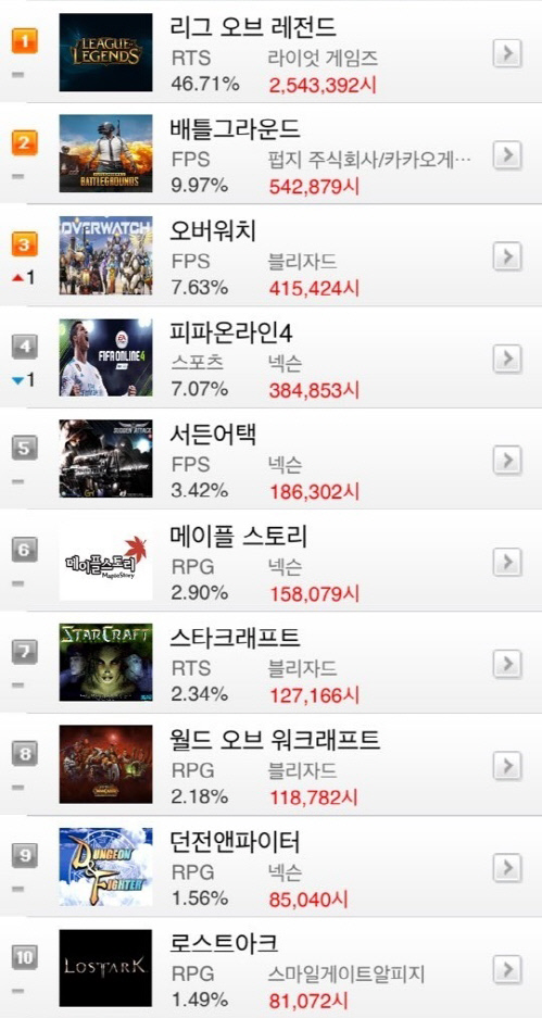 10월 셋째주 온라인게임 순위, LoL 전주에 비해 2.1% 점유율↑ 46%대...'리니지' 2단계 순위↑ 12위