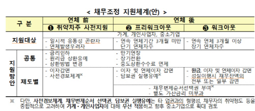 저축은행 채무조정, 자영업자·중소기업 대출까지 확대