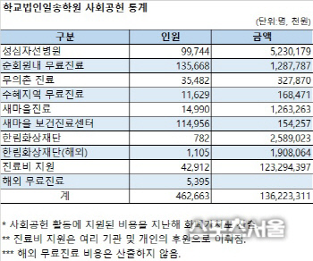 학교법인일송학원 사회공헌 통계