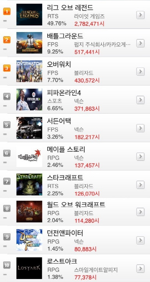 10월 넷째주 온라인게임 순위, LoL 49.76% 주간 점유율 50% 기록 깨뜨리나?