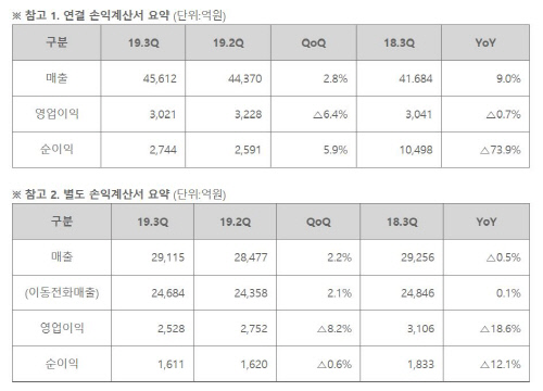 SKT 3분기 순이익 2744억 기록. 非무선 매출 절반 가까이 차지