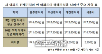 새 아파트vs헌 아파트, 가격 상승 격차 2배 이상 벌어져