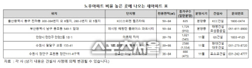 노후아파트 비율 높은 곳에 나오는 새아파트 표 이미지