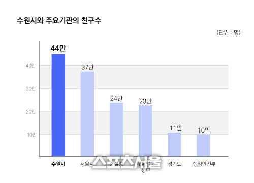 수원시 카톡친구 44만 8633명 전국 최고
