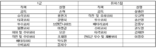 키움, 코칭스태프 확정...2군 감독은 설종진, 1군 수비코치는 김지수