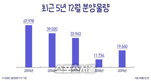 12월 아파트 1만9660가구 분양…절반은 수도권에 집중