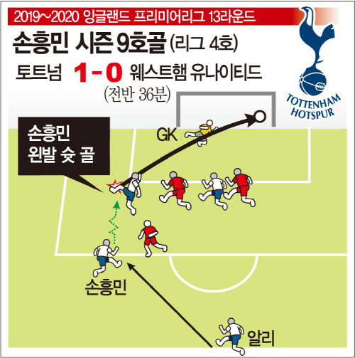 손흥민 9호골