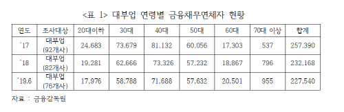 금융권 전체 채무연체자 50만명…"정책금융 재원 확대해야"