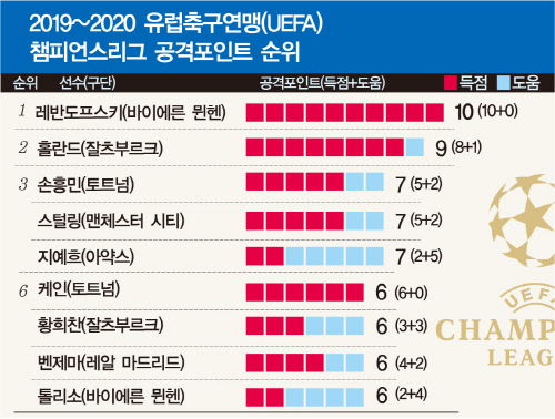 챔스리그 공격포인트 순위