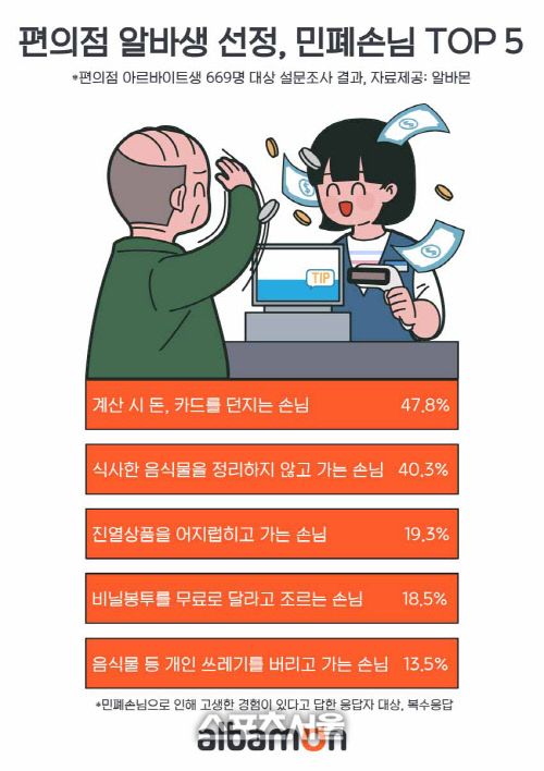 편의점 알바생 선정, 최악의 민폐손님은 '돈·카드 던지는 손님'