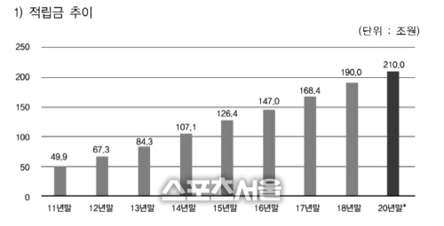 퇴직연금 적립금 추이