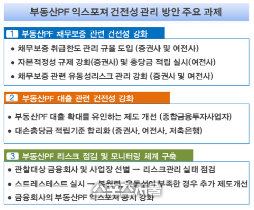 100조원 부동산PF 규제 강화, 증권·여전사에 채무보증 한도 도입