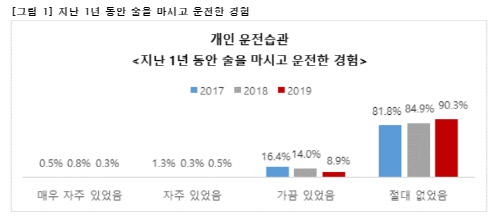 AXA손보 "운전면허 소지자 80%, 음주운전 부담금 증액 찬성"