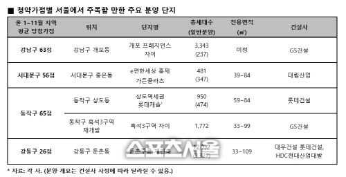 ‘1순위 당첨가점 52점’ 서울 아파트 청약 전략 분석