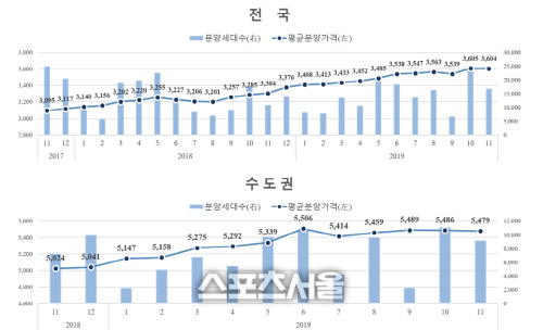 올해 전국 민간 아파트 평균 분양가 3.3㎡당 1189만원