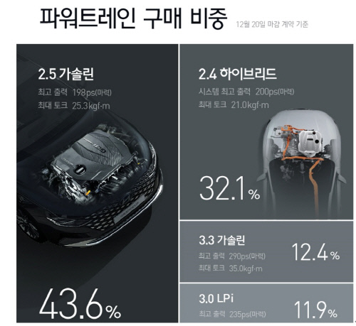 파워트레인 구매 비중