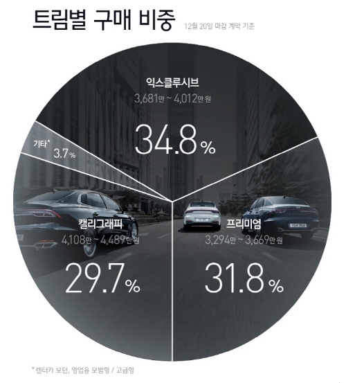 트림별 구매 비중