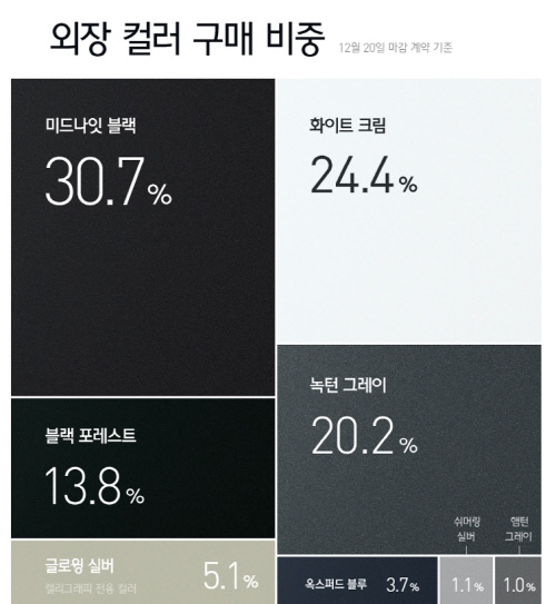 외장 컬러 구매 비중