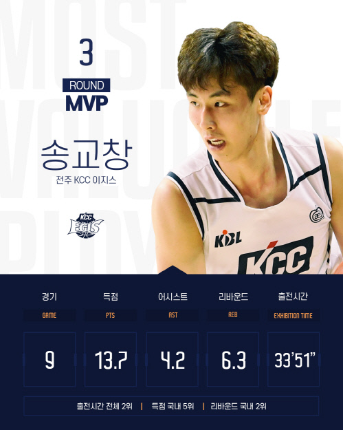 송교창 3R MVP
