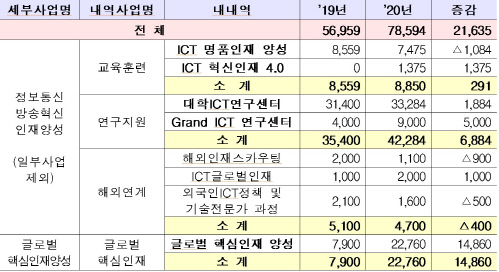 과기정통부 인재양성
