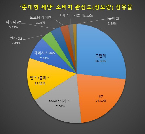 2019년 준대형 세단 소비자관심도 점유율