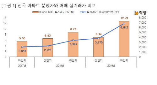 입주 1년 미만 아파트, 분양가 대비 평균 10% 이상 높아