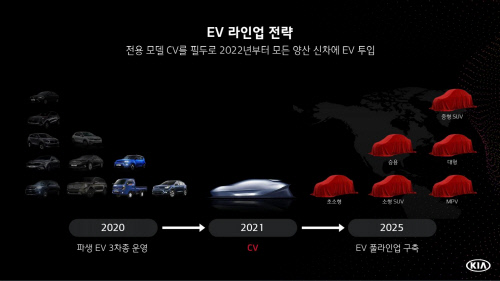 EV 라인업 전략_기아