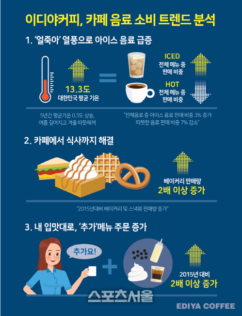 이디야커피 "카페 소비 트렌드, 얼죽아·카페식(食)·DIY"