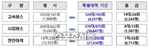 인천시 대중교통수단 증강운영 안내