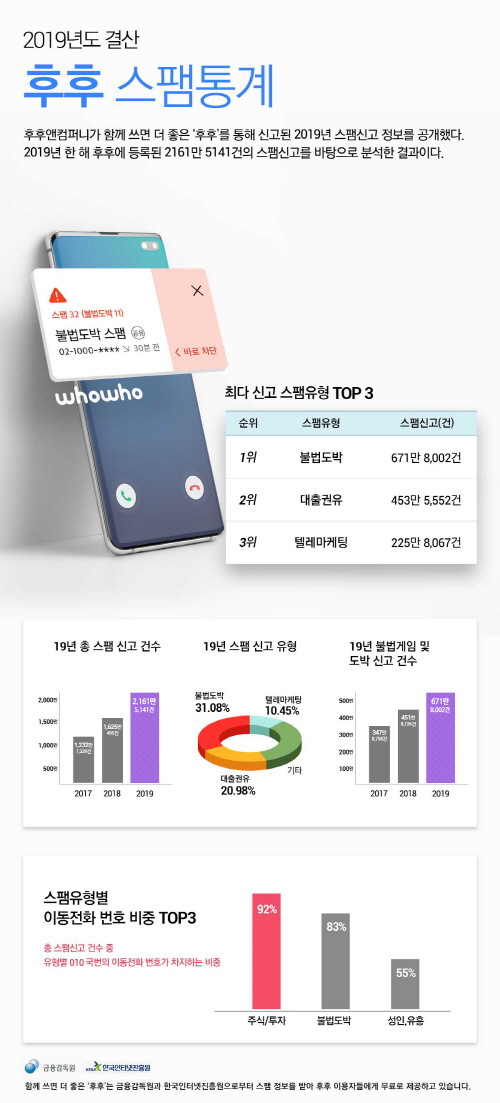 최근 3년간 스팸신고 1위는 ‘불법도박’