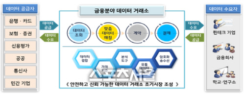 금융 데이터 사고 판다…3월부터 '데이터 거래소' 시범운영